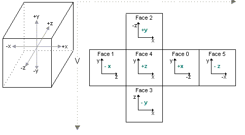 Cube Mapping