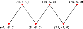 LINESTRIP 6 vertici 5 primitive